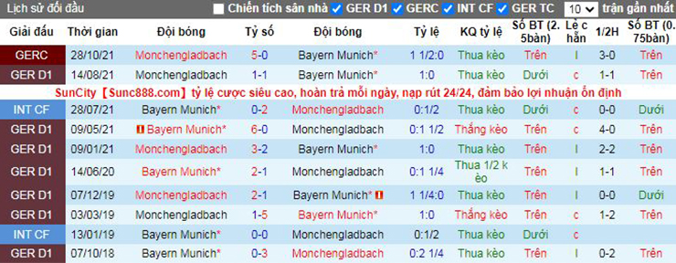 Nhận định soi kèo Bayern Munich vs Monchengladbach