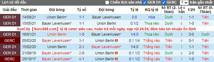 Nhận định soi kèo Bayer Leverkusen vs Union Berlin