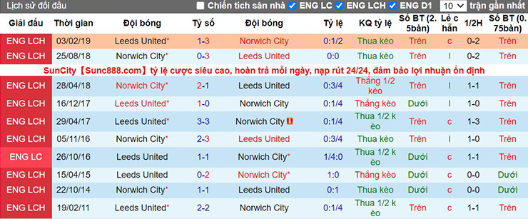 Nhận định bóng đá, soi kèo nhà cái Norwich City vs Leeds