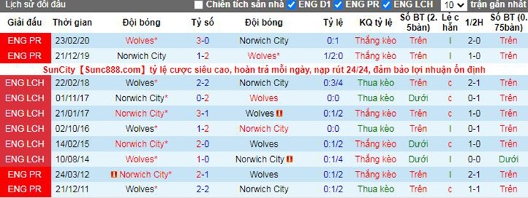 Nhận định soi kèo Norwich vs Wolves