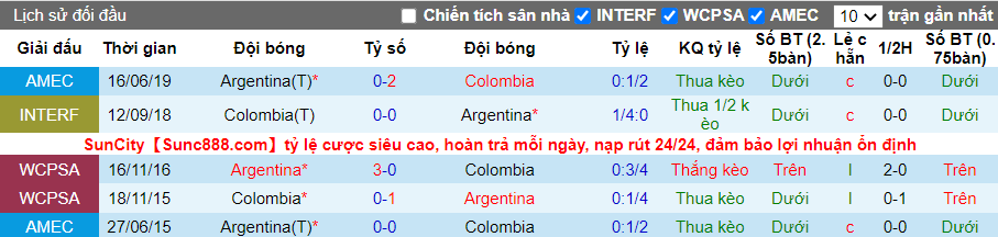 lịch sử đối đầu giữa Colombia vs Argentina