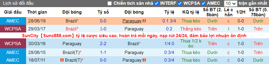 Lịch sử đối đầu Paraguay vs Brazil
