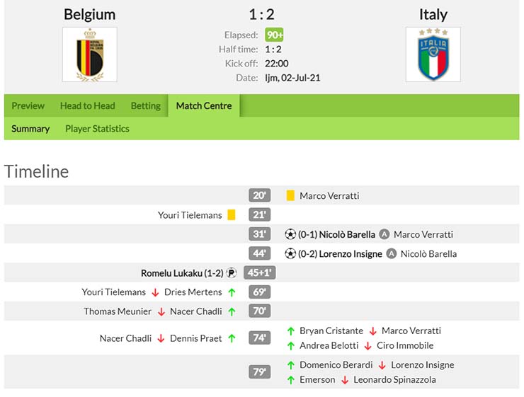 Kết quả Bỉ vs Italia 1 - 2