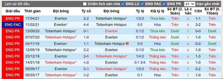 Lịch sử đối đầu Everton vs Tottenham Hotspur