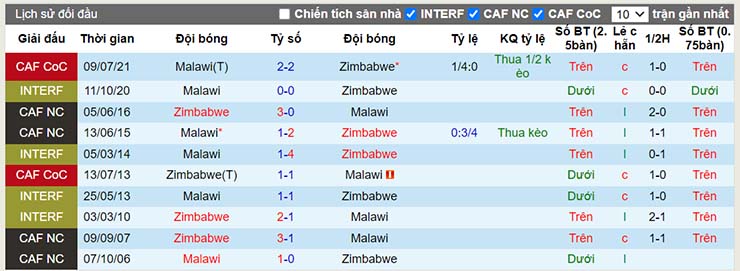 Nhận định, soi kèo Malawi vs Zimbabwe, 23h00 ngày 14/1 - Ảnh 3