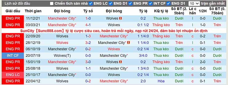 Lịch sử đối đầu Wolves vs Man City