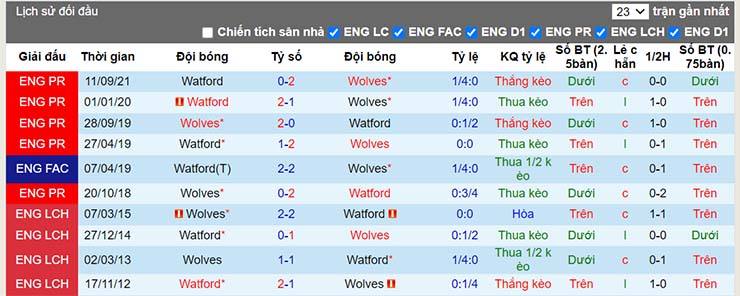 Lịch sử đối đầu Wolves vs Watford ngày 26/12