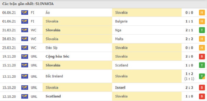 Phong độ thi đấu 10 trận đấu gần nhất của Slovakia