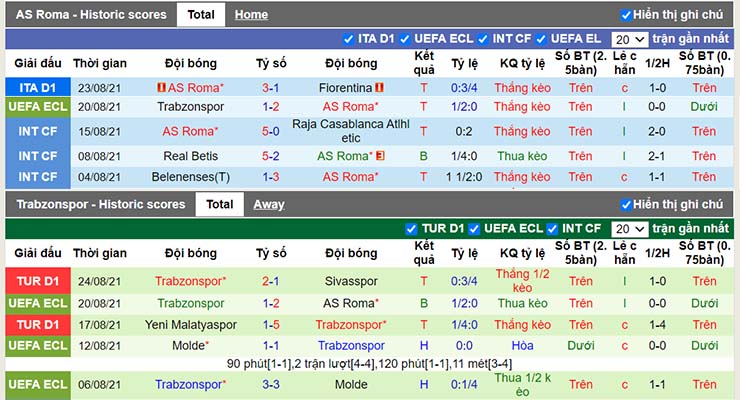 Phong độ thi đấu AS Roma vs Trabzonspor
