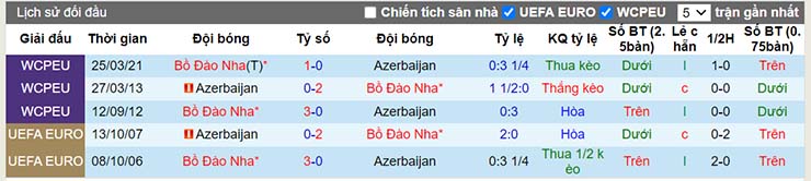 Lịch sử đối đầu Azerbaijan vs Bồ Đào Nha