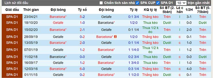 Lịch sử đối đầu Barcelona vs Getafe