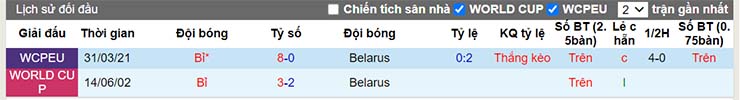 Lịch sử đối đầu Belarus vs Bỉ