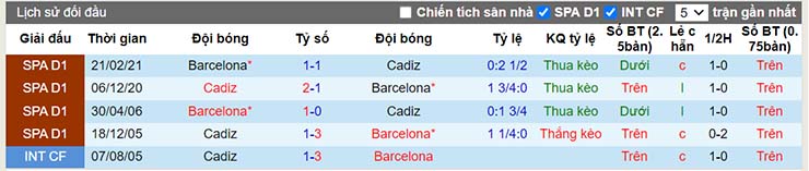 Lịch sử đối đầu Cadiz vs Barcelona