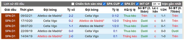 Lịch sử đối đầu Celta Vigo vs Atl. Madrid