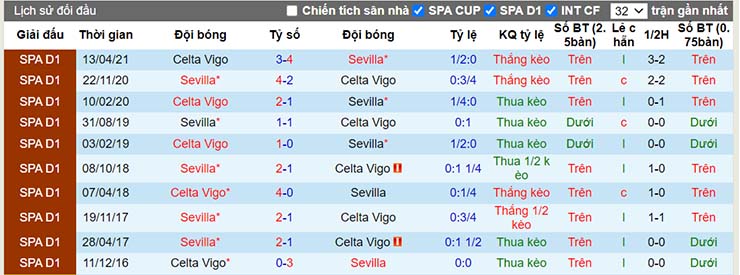 Lịch sử đối đầu Celta Vigo vs Sevilla