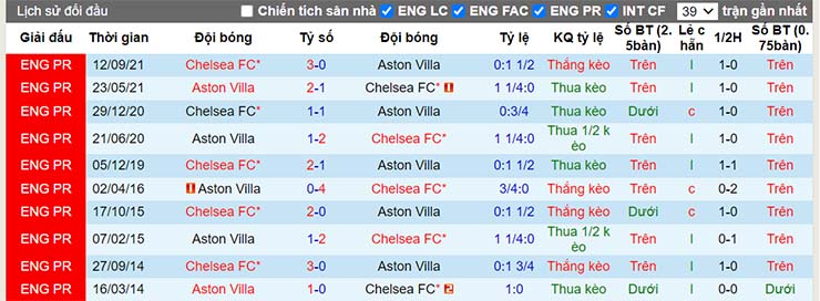 Lịch sử đối đầu Chelsea vs Aston Villa