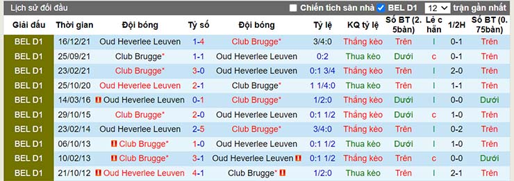 Lịch sử đối đầu Club Brugge vs Leuven ngày 24/12