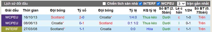 Lịch sử đối đầu Croatia vs Scotland