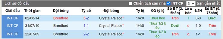 Lịch sử đối đầu Crystal Palace vs Brentford
