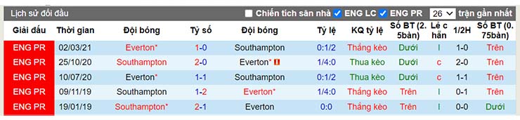 Thành tích đối đầu Everton vs Southampton