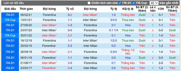Lịch sử đối đầu Fiorentina vs Inter