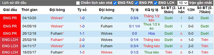 Lịch sử đối đầu giữa Fulham vs Wolverhampton