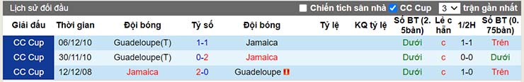 Lịch sử đối đầu Guadeloupe vs Jamaica