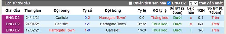 Lịch sử đối đầu Harrogate vs Carlisle ngày 5/1