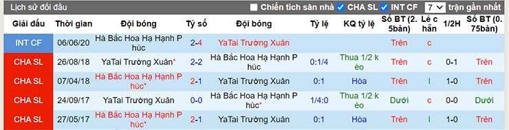Lịch sử đối đầu Hebei vs Changchun Yatai