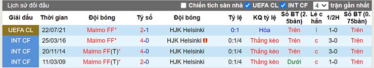 Lịch sử đối đầu HJK Helsinki vs Malmo FF