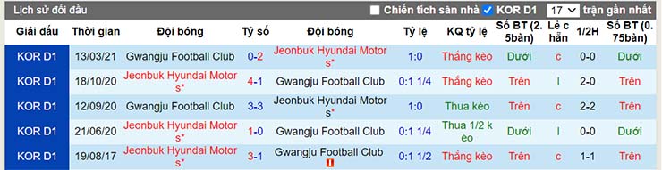 Thành tích đối đầu Jeonbuk vs Gwangju