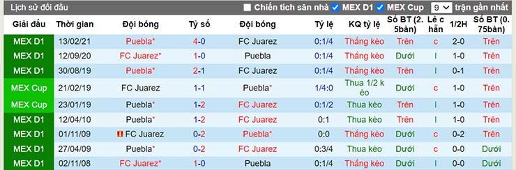 Lịch sử đối đầu Juarez vs Puebla