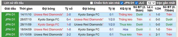 Lịch sử đối đầu Kyoto vs Urawa Reds