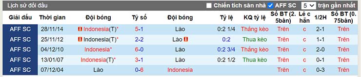 Lịch sử đối đầu Lào vs Indonesia ngày 12/12