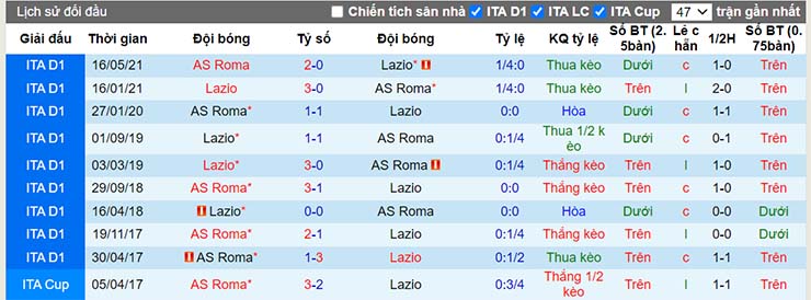 Lịch sử đối đầu Lazio vs AS Roma