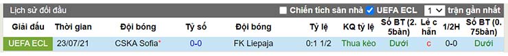 Lịch sử đối đầu Liepaja vs CSKA Sofia