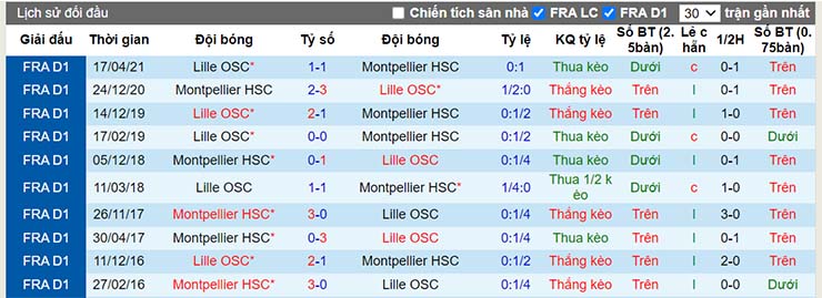 Lịch sử đối đầu Lille vs Montpellier