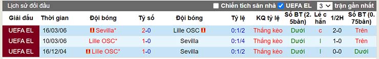 Lịch sử đối đầu Lille vs Sevilla