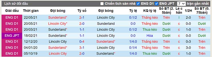 Lịch sử đối đầu Lincoln vs Sunderland