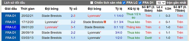 Lịch sử đối đầu Lyon vs Brest