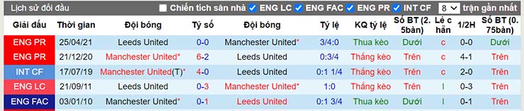 Thành tích đối đầu Man Utd vs Leeds