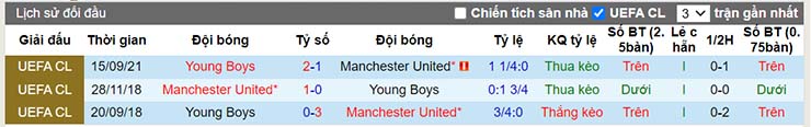 Lịch sử đối đầu Man Utd vs Young Boys ngày 9/12