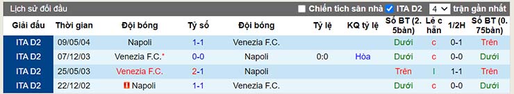 Lịch sử đối đầu Napoli vs Venezia