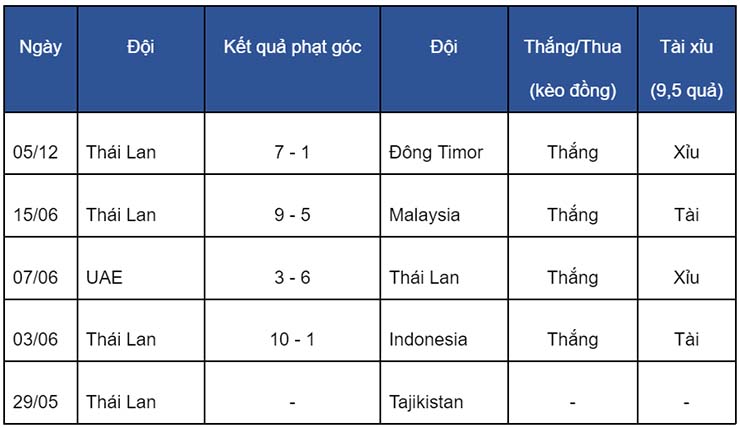 Soi kèo phạt góc Thái Lan vs Myanmar, 19h30 ngày 11/12 - Ảnh 1