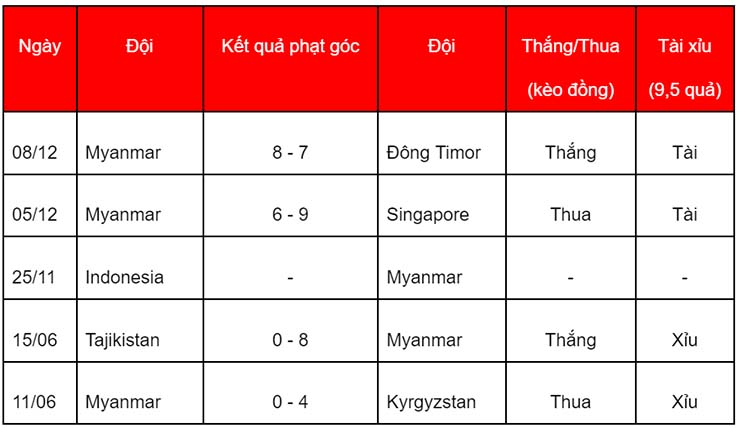 Soi kèo phạt góc Thái Lan vs Myanmar, 19h30 ngày 11/12 - Ảnh 2