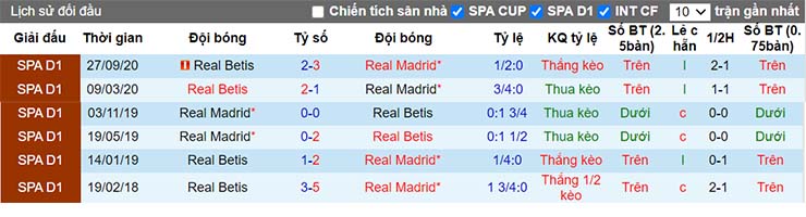 Lịch sử đối đầu Real Madrid vs Betis