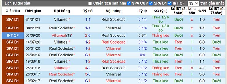 Lịch sử đối đầu Real Sociedad vs Villarreal ngày 18/12