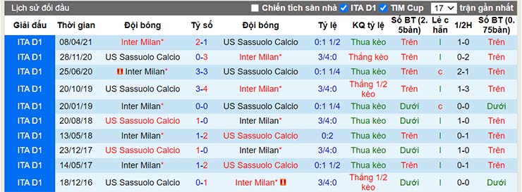 Lịch sử đối đầu Sassuolo vs Inter Milan