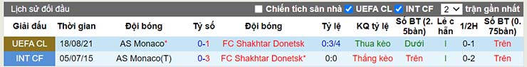 Lịch sử đối đầu Shakhtar Donetsk vs Monaco