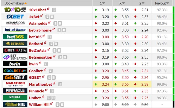 Biến động tỷ lệ kèo châu Âu Shakhtar Donetsk vs Monaco 26/8